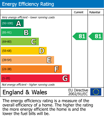 EPC Graph for High Street