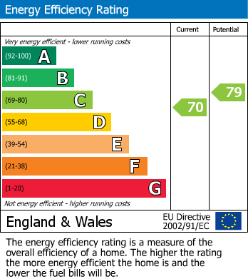 EPC Graph for Rushton Drive, Carlton Colville, Lowestoft