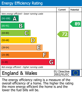 EPC Graph for Harebell Way, Carlton Colville, Lowestoft