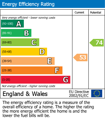 EPC Graph for St Peters Street, Lowestoft