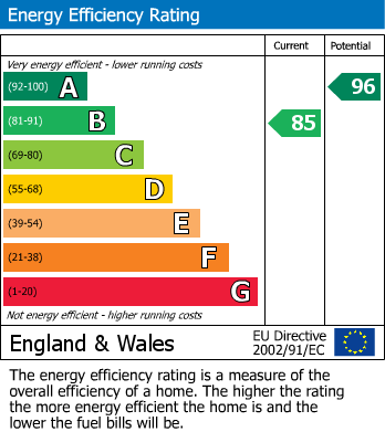 EPC Graph for High Street, Kessingland