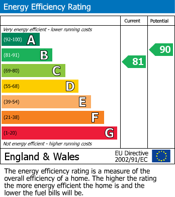 EPC Graph for Triangle Yard, Lowestoft